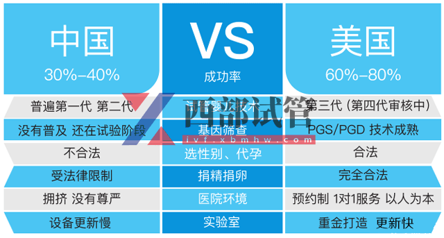 美國(guó)幸福寶孕(Legacy ivf)(圖4) 中美試管嬰兒對(duì)比